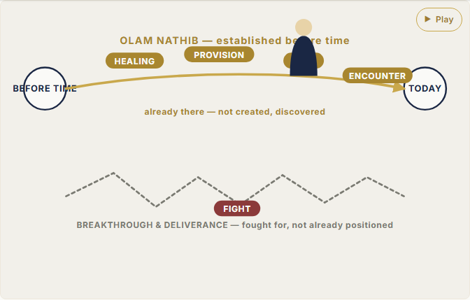 Olam Nathib [Ancient Paths]: Activating God's Established Ways for Supernatural Benefits