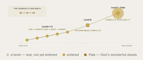 Pala Anointing Pt. 2: Understanding Seven Levels of Spiritual Revelation and God's Wonderful Deeds