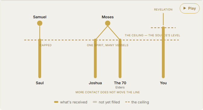 The Anointing (Chrisma) Pt. 2: How the Spirit Transfers, Expands, and Governs Those Who Carry It
