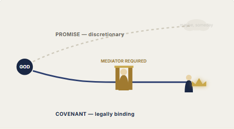 The Danger of Covenants: Understanding Spiritual Contracts and God's Mediatorial Authority