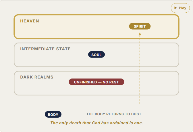 What Happens at Death: Understanding the Three Bodies, the Intermediate State, and the Soul's Journey